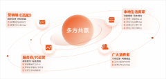 转向“公域+私域”协